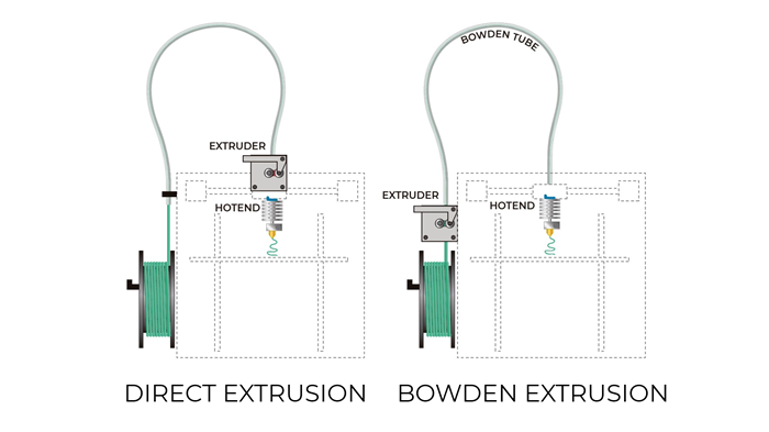 Comparative Analysis Direct Drive and Bowden Extruders